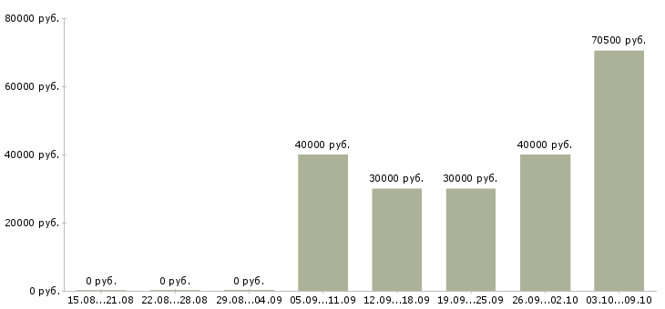 Вакансии продавец мобильной связи в Балашихе - Медиана зарплат продавец мобильной связи в Балашихе за 2 месяца