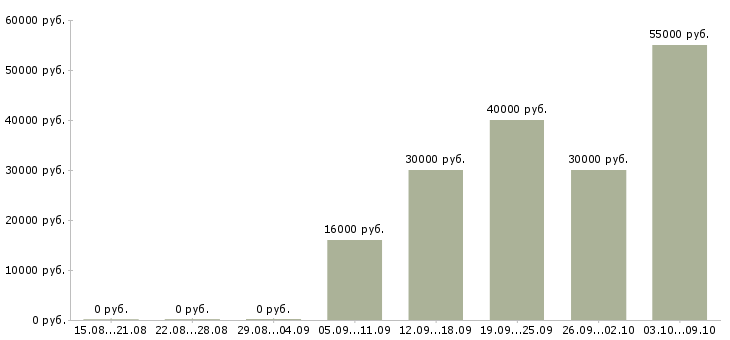 Вакансии рабочие на бытовую технику Нижний новгород - Медиана зарплат рабочие на бытовую технику Нижний новгород за 2 месяца