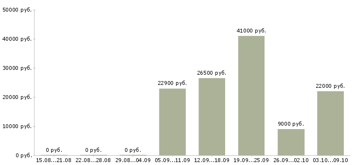 Вакансии рабочий в торговый зал в Перми - Медиана зарплат рабочий в торговый зал в Перми за 2 месяца