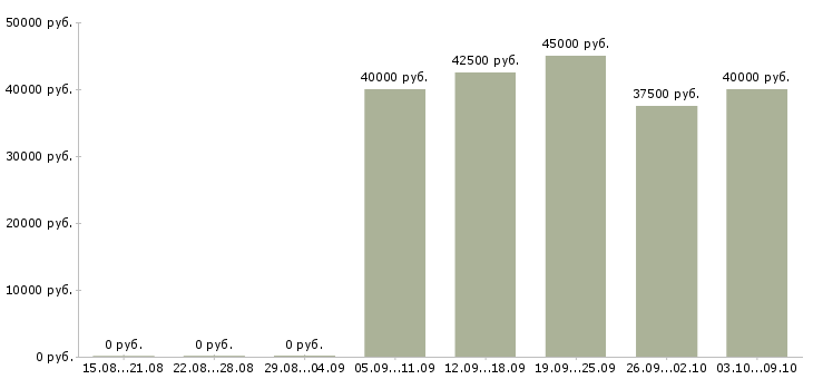 Вакансии рабочий на строительный объект в Воронеже - Медиана зарплат рабочий на строительный объект в Воронеже за 2 месяца