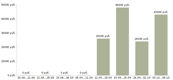 Вакансии рабочий производственной линии Татарстан - Медиана зарплат рабочий производственной линии Татарстан за 2 месяца