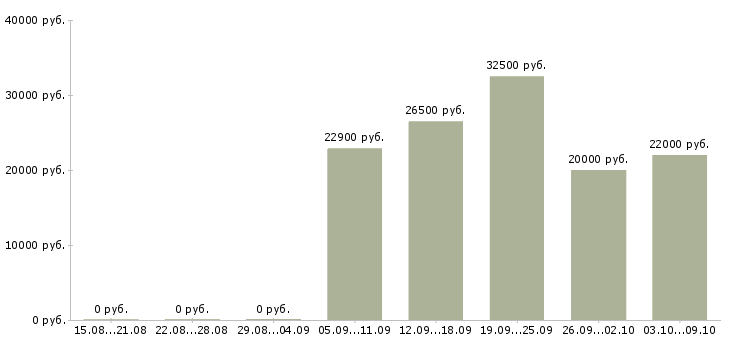Вакансии рабочий торгового зала в Перми - Медиана зарплат рабочий торгового зала в Перми за 2 месяца
