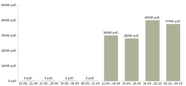 Вакансии разнорабочий на склад вахта в Твери - Медиана зарплат разнорабочий на склад вахта в Твери за 2 месяца