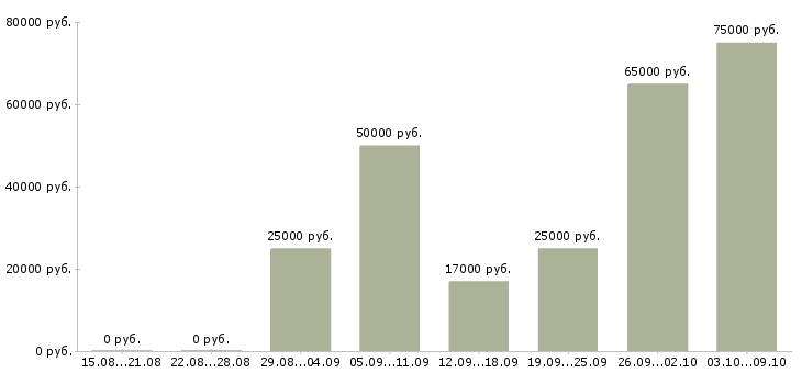 Вакансии руководитель в отдел продаж недвижимости Татарстан - Медиана зарплат руководитель в отдел продаж недвижимости Татарстан за 2 месяца