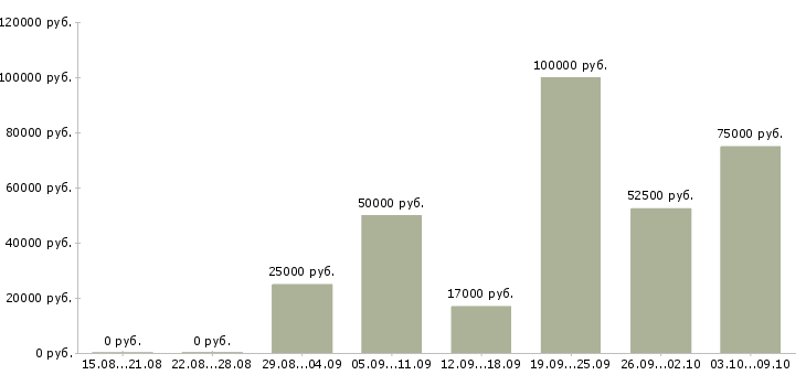 Вакансии руководитель отдела продаж недвижимости Татарстан - Медиана зарплат руководитель отдела продаж недвижимости Татарстан за 2 месяца
