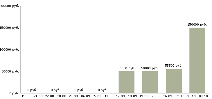 Вакансии руководитель проекта разработки в Уфе - Медиана зарплат руководитель проекта разработки в Уфе за 2 месяца