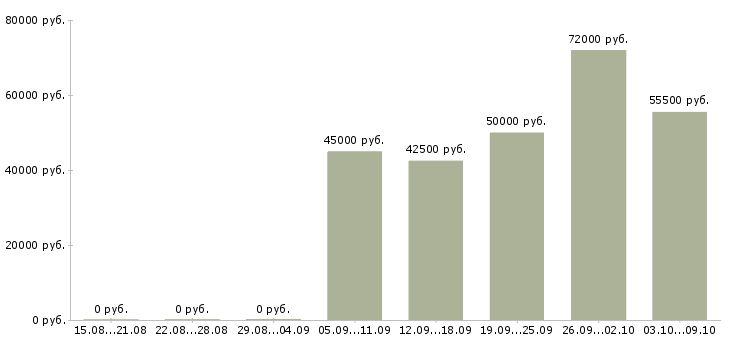 Вакансии сварщик полуавтоматом на вахту в Москве - Медиана зарплат сварщик полуавтоматом на вахту в Москве за 2 месяца