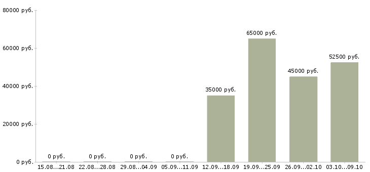 Вакансии сервисный инженер по ремонту оргтехники в Москве - Медиана зарплат сервисный инженер по ремонту оргтехники в Москве за 2 месяца