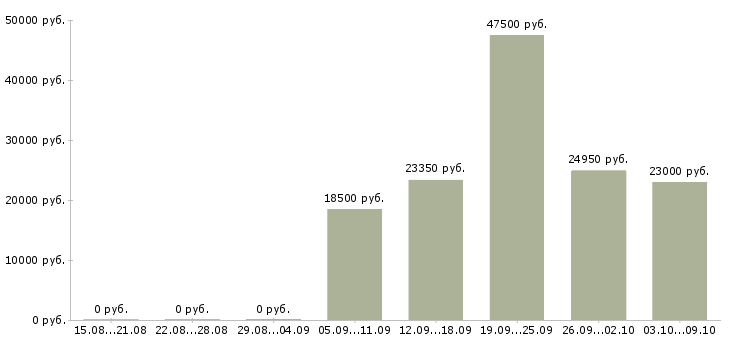 Вакансии сменный технолог в Пензе - Медиана зарплат сменный технолог в Пензе за 2 месяца
