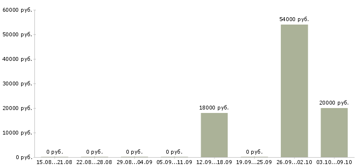 Вакансии сотрудник на телефонные звонки в Калининграде - Медиана зарплат сотрудник на телефонные звонки в Калининграде за 2 месяца