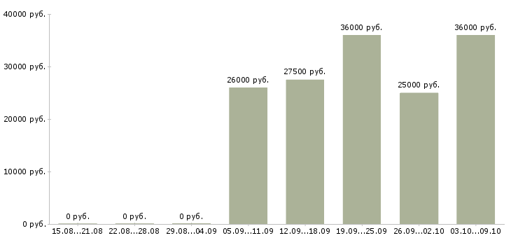 Вакансии сотрудник по поиску персонала Ростов-на-дону - Медиана зарплат сотрудник по поиску персонала Ростов-на-дону за 2 месяца