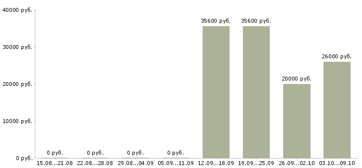 Вакансии сотрудник по работе на пк в Пятигорске - Медиана зарплат сотрудник по работе на пк в Пятигорске за 2 месяца