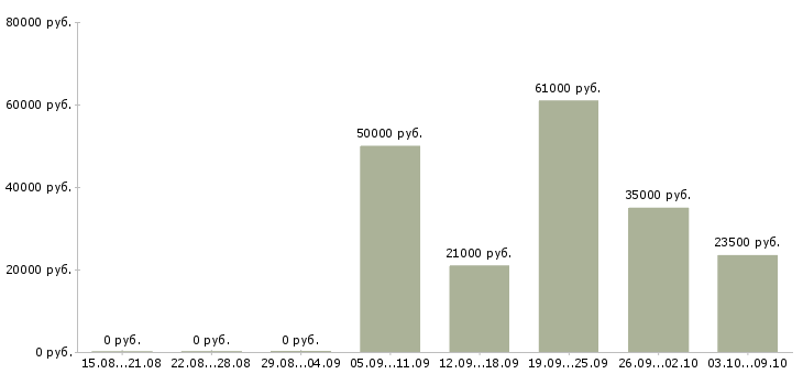 Вакансии специалист корпоративных продаж в Липецке - Медиана зарплат специалист корпоративных продаж в Липецке за 2 месяца