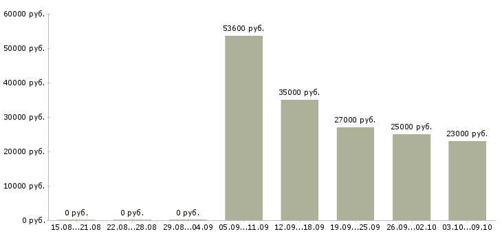 Вакансии специалист оп в Владикавказе - Медиана зарплат специалист оп в Владикавказе за 2 месяца