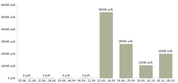 Вакансии специалист по интернет продажам в Калининграде - Медиана зарплат специалист по интернет продажам в Калининграде за 2 месяца