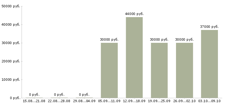 Вакансии специалист по обеспечению качества в Воронеже - Медиана зарплат специалист по обеспечению качества в Воронеже за 2 месяца