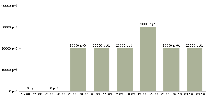 Вакансии специалист по обработке данных в Казани - Медиана зарплат специалист по обработке данных в Казани за 2 месяца