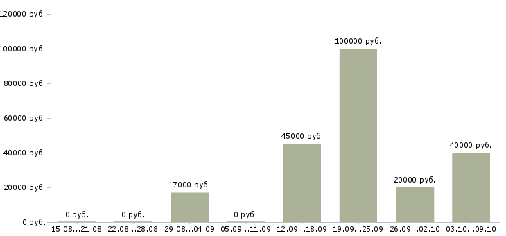 Вакансии специалист по проведению переговоров в Ярославле - Медиана зарплат специалист по проведению переговоров в Ярославле за 2 месяца