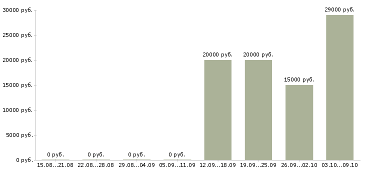 Вакансии специалист с образованием педагога в Москве - Медиана зарплат специалист с образованием педагога в Москве за 2 месяца