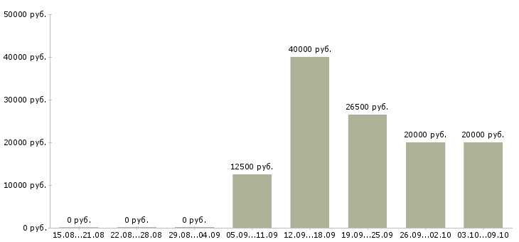 Вакансии специалист с опытом продаж в Воронеже - Медиана зарплат специалист с опытом продаж в Воронеже за 2 месяца