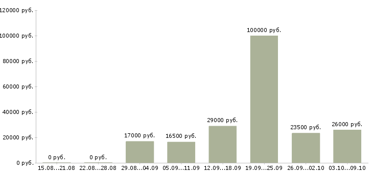 Вакансии специалист телефонных продаж в Рязани - Медиана зарплат специалист телефонных продаж в Рязани за 2 месяца