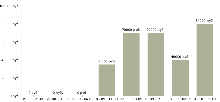 Вакансии территориальный менеджер по продажам в Екатеринбурге - Медиана зарплат территориальный менеджер по продажам в Екатеринбурге за 2 месяца