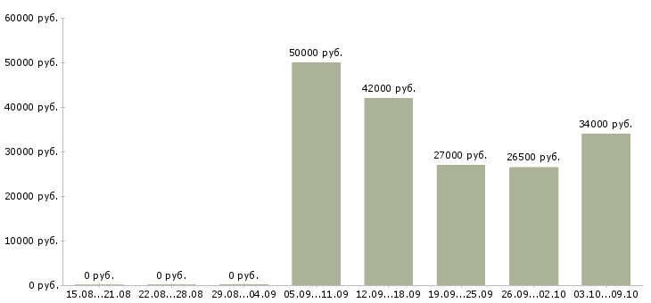 Вакансии техник отдела продаж в Перми - Медиана зарплат техник отдела продаж в Перми за 2 месяца