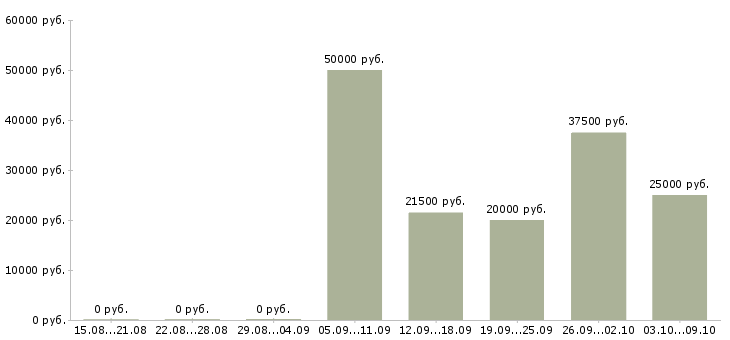 Вакансии технический специалист в продажах в Уфе - Медиана зарплат технический специалист в продажах в Уфе за 2 месяца