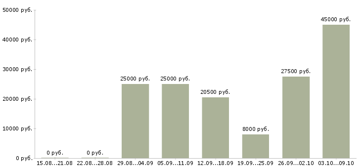 Вакансии требуется оператор на дому в Кургане - Медиана зарплат требуется оператор на дому в Кургане за 2 месяца