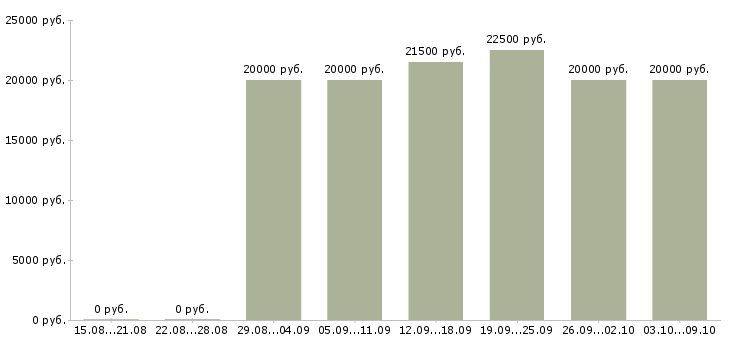 Вакансии требуется сотрудник в интернет магазин Удмуртия - Медиана зарплат требуется сотрудник в интернет магазин Удмуртия за 2 месяца