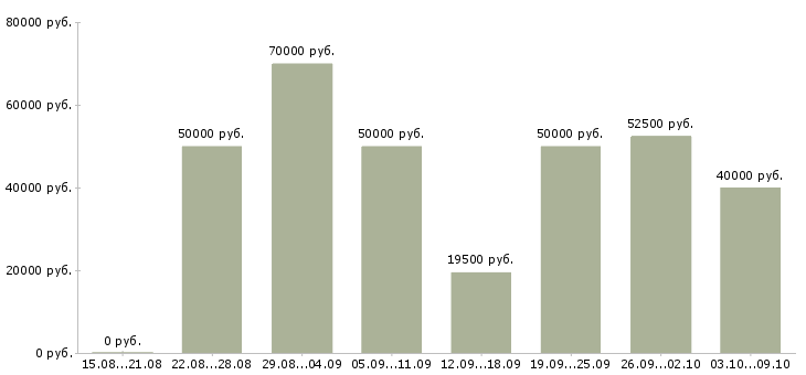 Вакансии требуются бригады сварщиков в Москве - Медиана зарплат требуются бригады сварщиков в Москве за 2 месяца