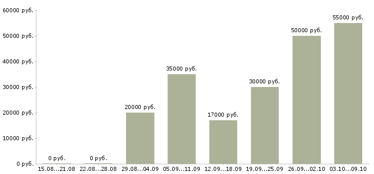 Вакансии требуются сотрудники для удаленной работ в Иркутске - Медиана зарплат требуются сотрудники для удаленной работ в Иркутске за 2 месяца