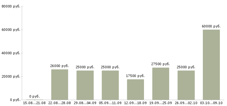 Вакансии требуются сотрудники на удаленную работу в Ставрополе - Медиана зарплат требуются сотрудники на удаленную работу в Ставрополе за 2 месяца