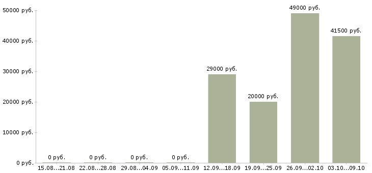 Вакансии трудоустройство для работы на дому Марий эл - Медиана зарплат трудоустройство для работы на дому Марий эл за 2 месяца