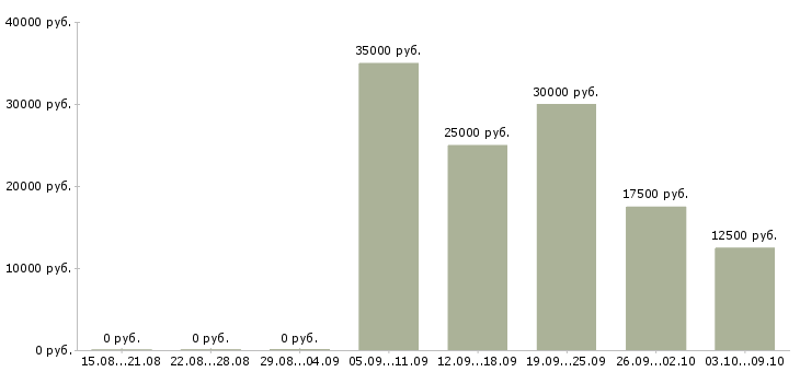 Вакансии удаленная без продаж Ростов-на-дону - Медиана зарплат удаленная без продаж Ростов-на-дону за 2 месяца