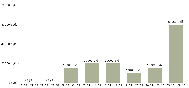 Вакансии удаленная в крупной компании в Астрахани - Медиана зарплат удаленная в крупной компании в Астрахани за 2 месяца