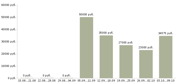 Вакансии упаковщики вахтовым методом в Тамбове - Медиана зарплат упаковщики вахтовым методом в Тамбове за 2 месяца
