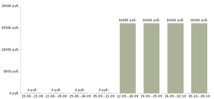 Вакансии экспедитор по городу Якутия - Медиана зарплат экспедитор по городу Якутия за 2 месяца