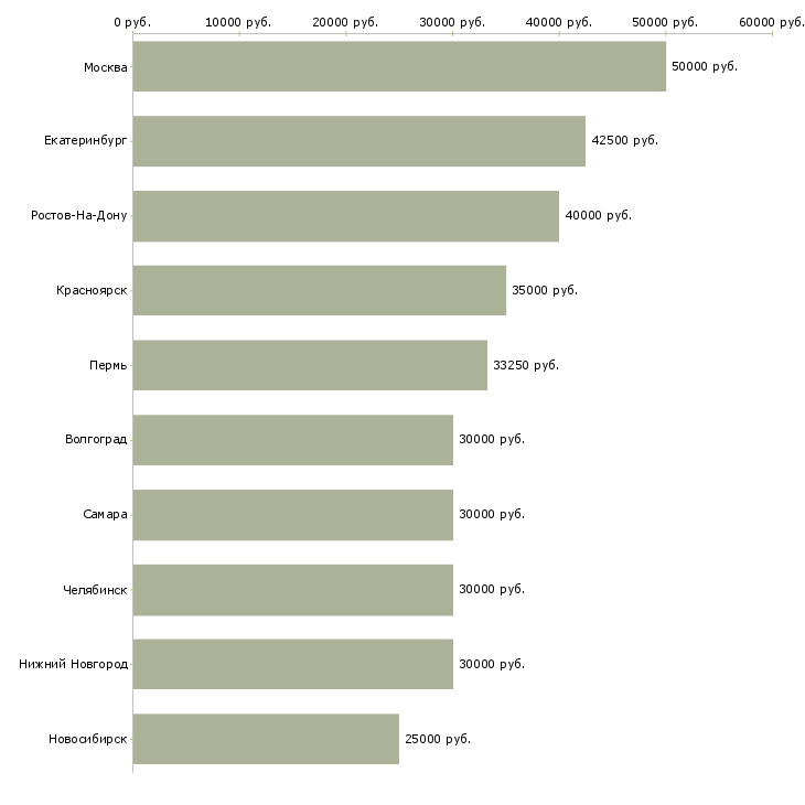Поиск работы менеджер по продажам торгового оборудования-Медиана зарплаты для вакансии «менеджер по продажам торгового оборудования» в других городах