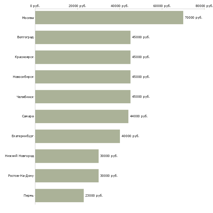 Поиск работы менеджер технических проектов-Медиана зарплаты для вакансии «менеджер технических проектов» в других городах