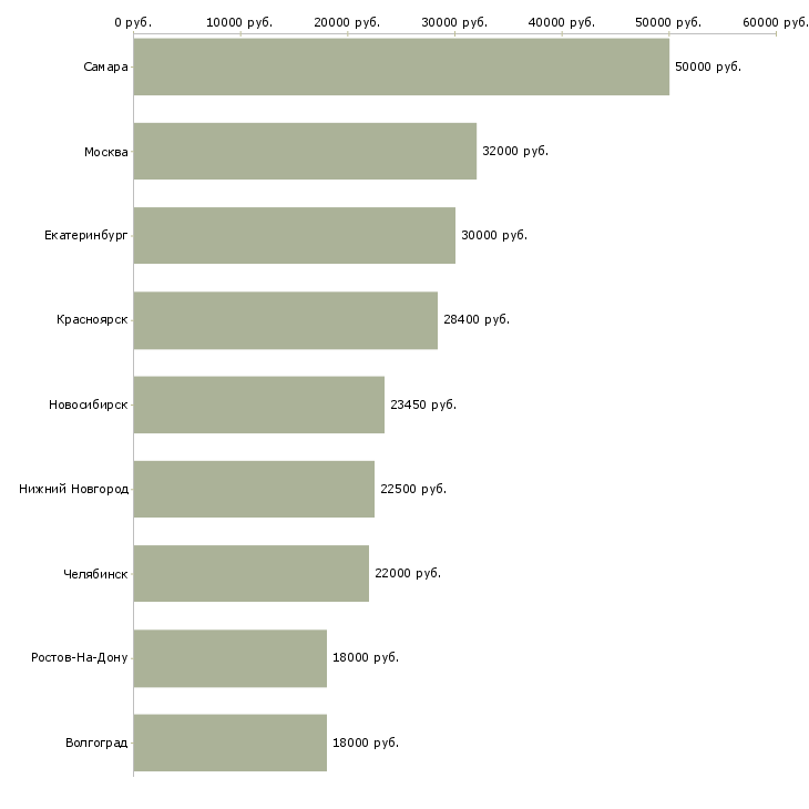 Поиск работы мерчендайзер молочной продукции-Медиана зарплаты для вакансии «мерчендайзер молочной продукции» в других городах
