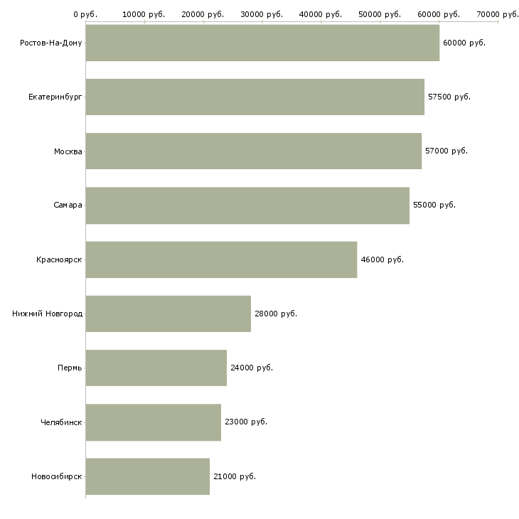 Поиск работы оператор линии сборки-Медиана зарплаты для вакансии «оператор линии сборки» в других городах