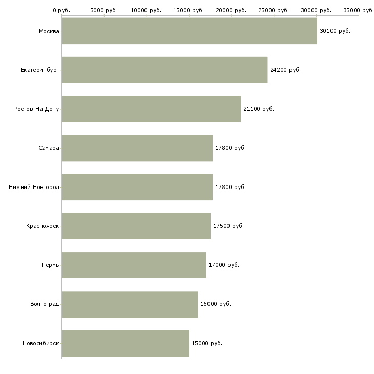 Поиск работы продавец канцелярских товаров-Медиана зарплаты для вакансии «продавец канцелярских товаров» в других городах