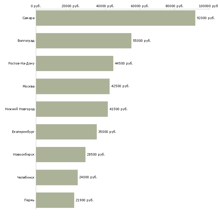 Поиск работы рабочий производственной линии-Медиана зарплаты для вакансии «рабочий производственной линии» в других городах
