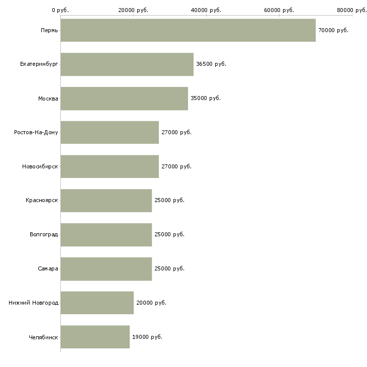 Поиск работы сотрудник банка по обслуживанию клиентов-Медиана зарплаты для вакансии «сотрудник банка по обслуживанию клиентов» в других городах