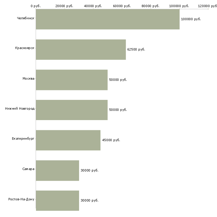 Поиск работы сотрудник службы заказчика-Медиана зарплаты для вакансии «сотрудник службы заказчика» в других городах