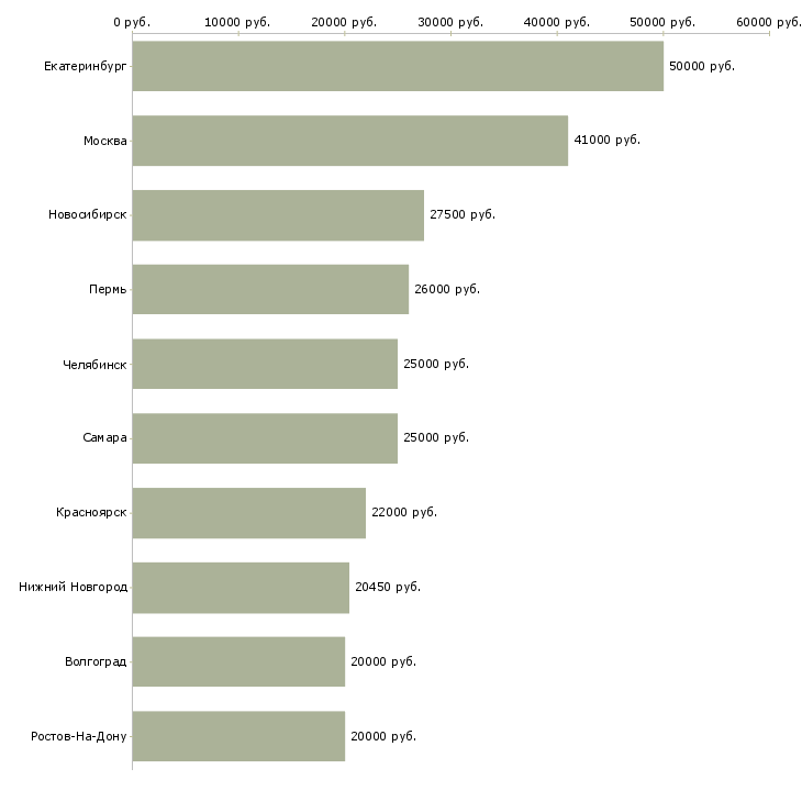 Поиск работы специалист отдела сервиса-Медиана зарплаты для вакансии «специалист отдела сервиса» в других городах