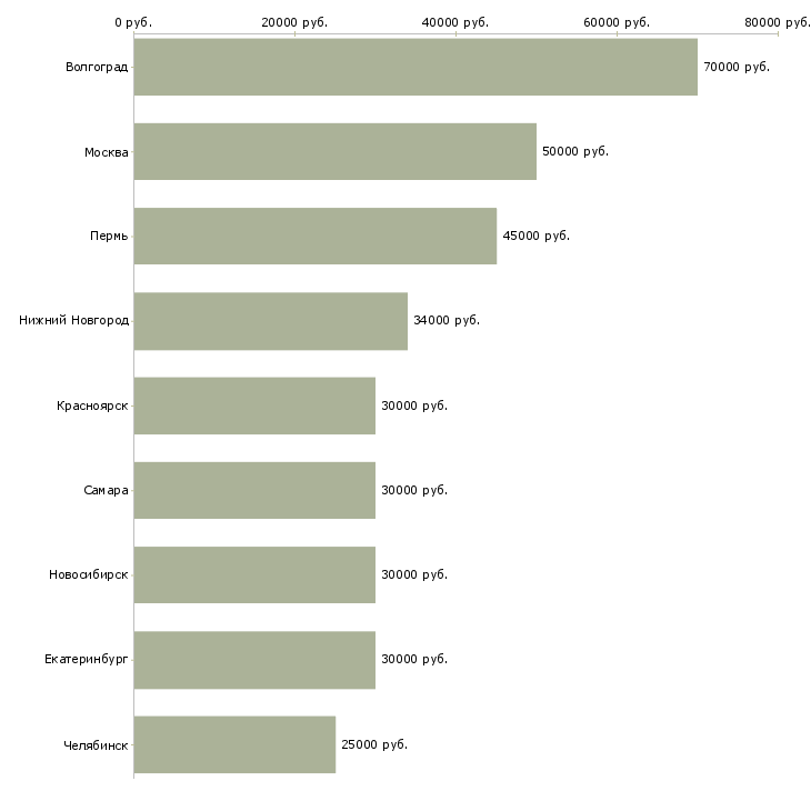 Поиск работы специалист отделочных работ-Медиана зарплаты для вакансии «специалист отделочных работ» в других городах