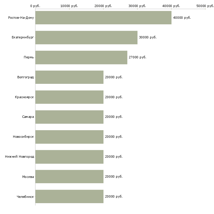 Поиск работы специалист по телефонному взысканию-Медиана зарплаты для вакансии «специалист по телефонному взысканию» в других городах