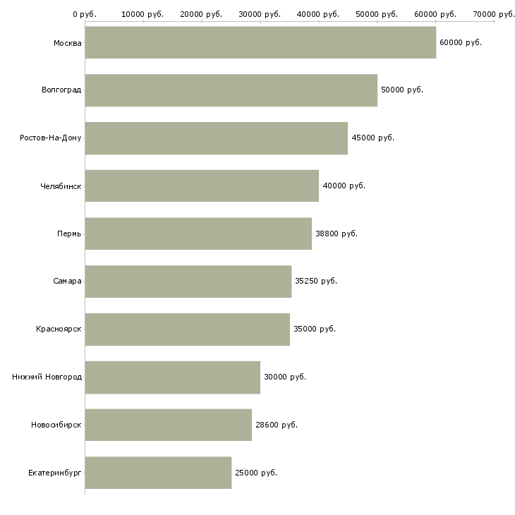 Поиск работы специалист по управлению данными-Медиана зарплаты для вакансии «специалист по управлению данными» в других городах